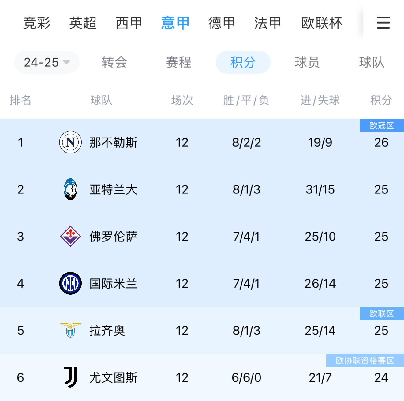意甲强队逐渐崛起，积分榜逐渐拉开差距的简单介绍