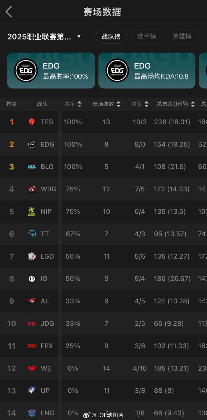 TES绝杀WBG,Uzi单局斩获MVP全球总决赛3:0(东京) TES绝杀WBG,Uzi单局斩获MVP全球总决赛3:0(东京)