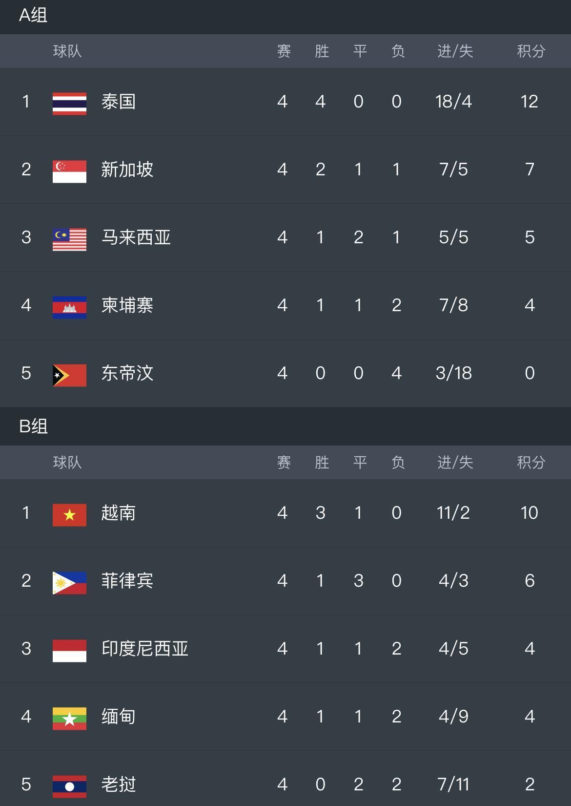 东南亚球队突破重围，成功挺进四分之一决赛